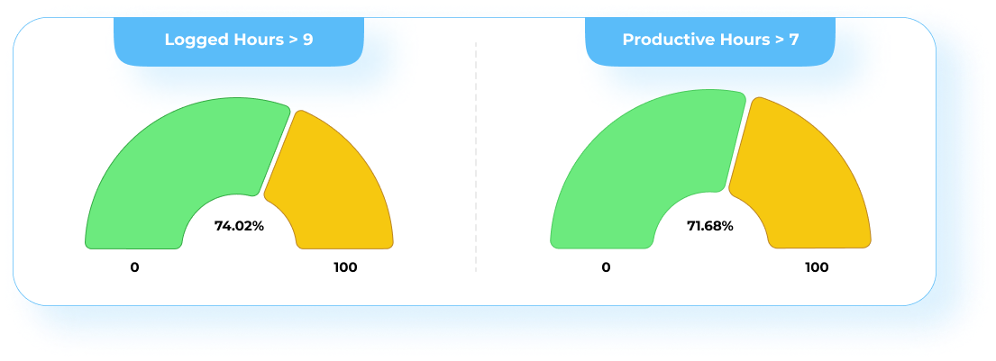 Workforce engagement metrics for cost optimization